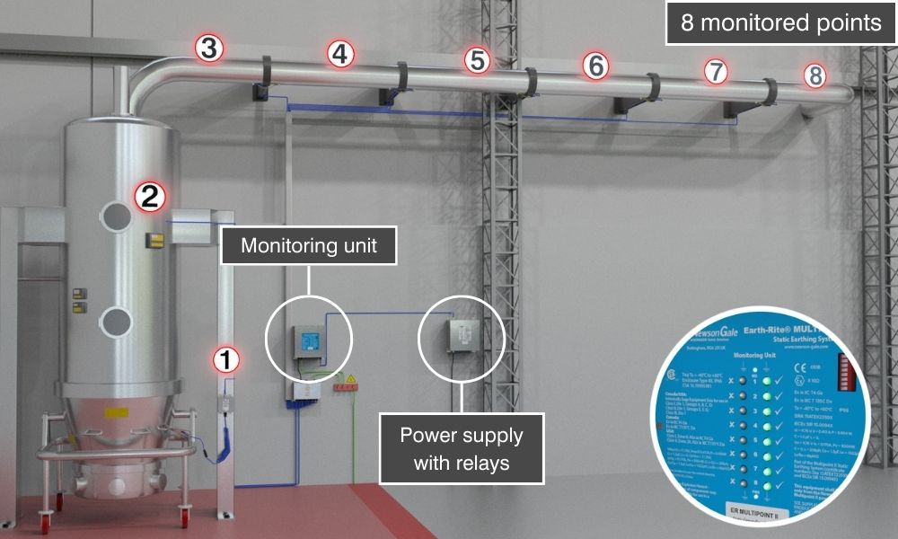 The Newson Gale Earth-Rite Multipoint II monitors eight points along a pipe, featuring power supply with relays and control panel for intrinsically safe ground monitoring in hazardous locations.