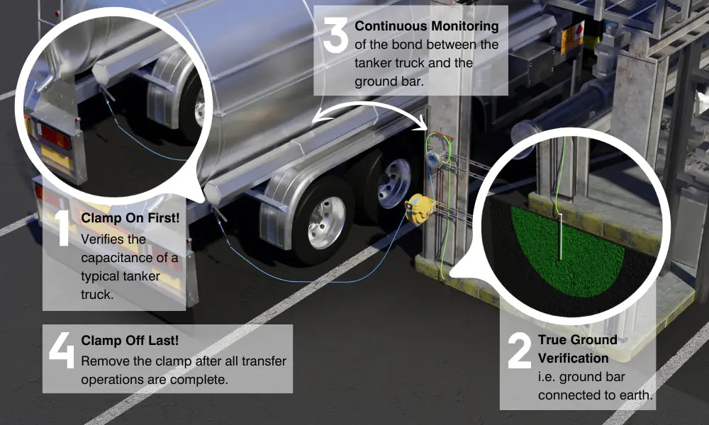 The Newson Gale Earth-Rite® II RTR uses a clamp and cable to ground fuel tankers; numbered labels guide users on intrinsically safe clamp use, tanker truck grounding verification, monitoring, and removal procedures.