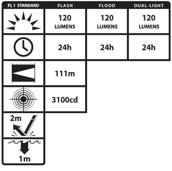 A chart displays Nightstick XPP-5414GX-K01 Dual-Light™ Flashlight specs: 120 lumens (flash/flood/dual-light), 24h runtime, 111m beam, 3100 candela, 2m impact resistance, and 1m water submersion rating.