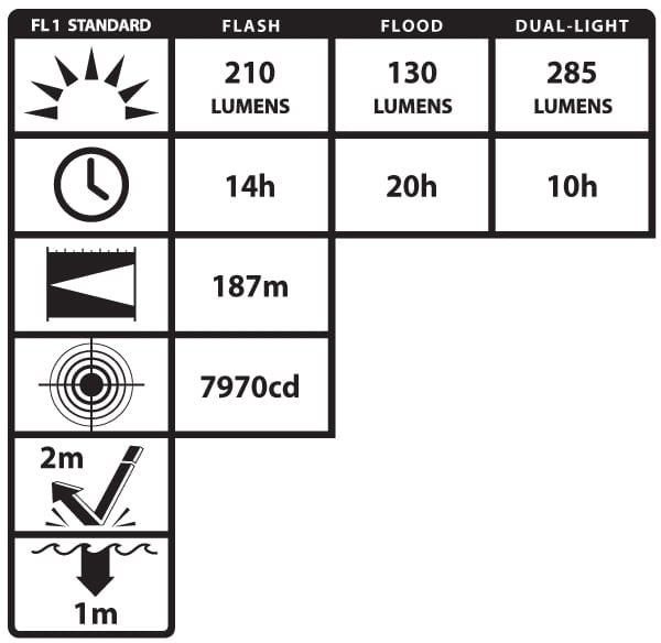 The Nightstick XPP-5422GX X-Series Intrinsically Safe Dual-Light™ Flashlight features 210 lm (flash), 130 lm (flood), 285 lm (Dual-Light), up to 20h runtime, 187m beam, 7970cd, 2m drop & 1m water resistance for Hazardous Locations.