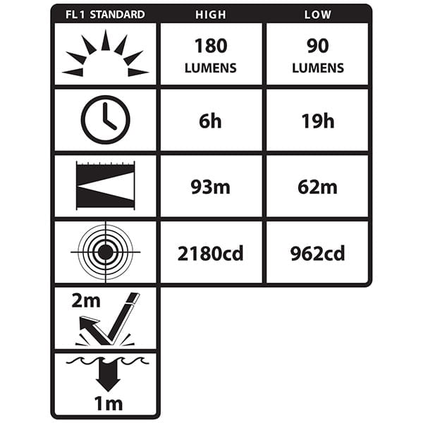 Chart showing Nightstick XPP-5452G Intrinsically Safe Dual-Function Headlamp specs: High—180 lumens, 6h runtime, 93m beam, 2180cd; Low—90 lumens, 19h runtime, 62m beam, 962cd; 2m impact resistance, waterproof to 1m.