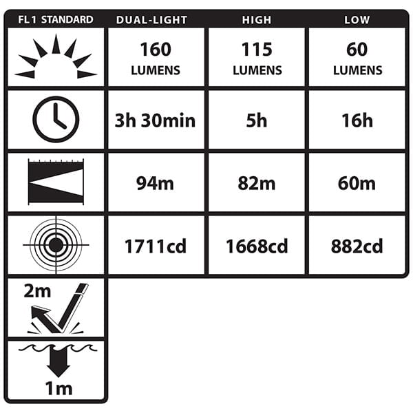 Performance chart for Nightstick XPP-5454G Intrinsically Safe Multi-Function Dual-Light™ Headlamp: 160lm/3.5h/94m/1711cd; 115lm/5h/82m/1668cd; 60lm/16h/60m/882cd; impact resistant to 2m, water resistant to 1m.