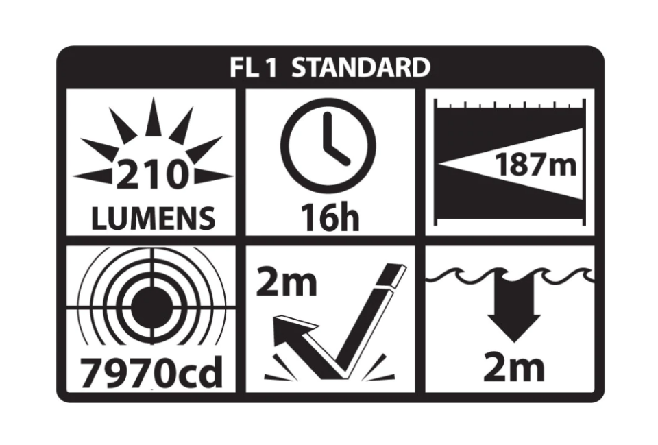 Chart of Nightstick XPP-5422GXL Intrinsically Safe Flashlight w/Green Laser: 210 lumens, 16h runtime, 187m beam, 7970 candela, 2m impact/water resistance, FL 1 Standard—safe for hazardous locations.