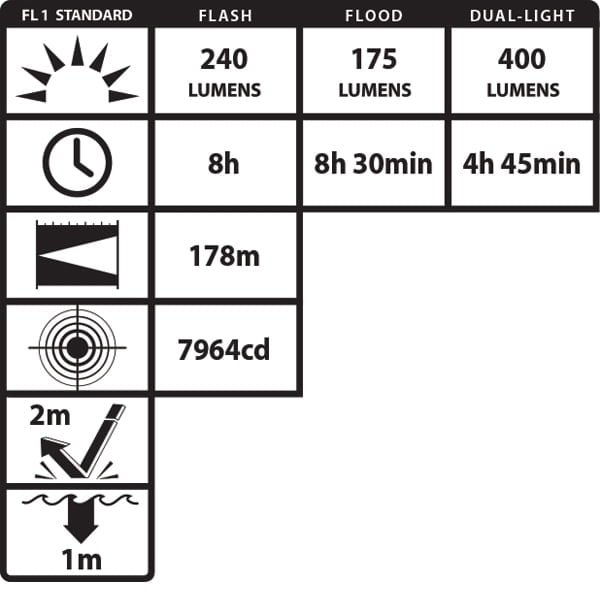 A chart shows Nightstick XPR-5522GMX modes: Flash (240lm, 8h, 178m, 7964cd), Flood (175lm, 8.5h), Dual-light (400lm, 4.75h); plus 2m impact resistance and IPX7 waterproof rating.