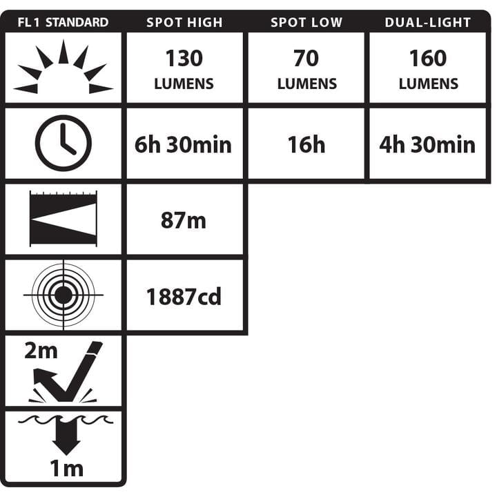 A chart displays Nightstick XPR-5554G Intrinsically Safe USB Dual-Light™ Headlamp performance: spot high 130 lumens, spot low 70 lumens, dual-light/flood 160 lumens, beam distance 87m (1887cd), plus 2m drop and 1m water resistance.