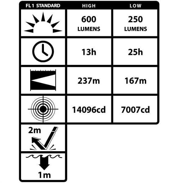 A chart showing Nightstick XPR-5584GMX INTEGRITAS™ Lantern specs: 600/250 lumens, 13/25 hrs runtime, 237/167m beam, 14096/7007 candela, 2m impact resistance, 1m water resistance, advanced LED tech, magnetic base.