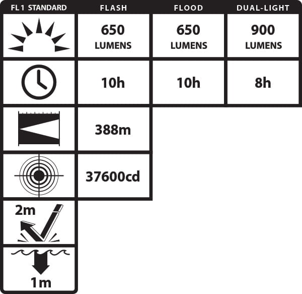 A chart shows Nightstick XPR-5586GX specs: 650 lumens (flash/flood), 900 lumens (Dual-Light), 10h runtime (flash/flood), 8h (Dual-Light), 388m beam, 37,600cd, impact rated 2m, waterproof to 1m, and has a pivoting head.