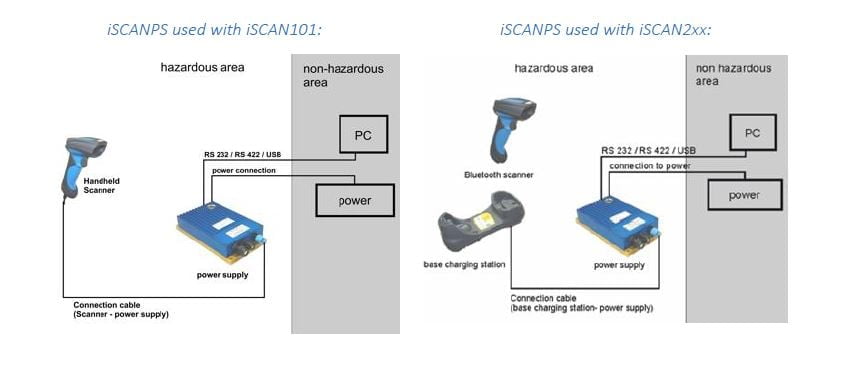 Diagram comparing iSCAN101 and iSCAN2xx systems, showing connections between scanners, Extronics iSCANPS Series Zone 1 Power Supply, PCs, and hazardous/non-hazardous areas, with IECEx and ATEX certifications for intrinsically safe operation.