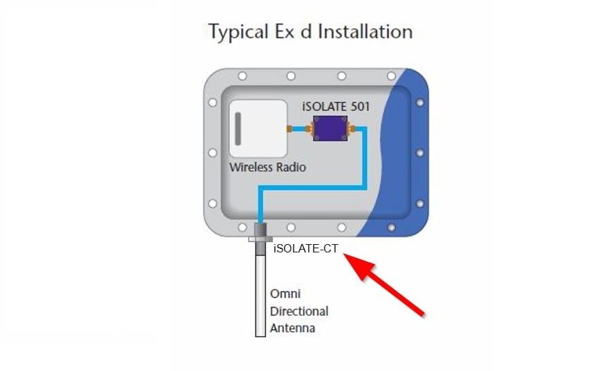 Diagram of an Ex d IIC enclosure with a wireless radio linked to an omni-directional antenna via the Extronics iSOLATE-CT Explosion Proof Connector Transit, serving as an RF Accessory for use in Class I Division 1 hazardous locations.