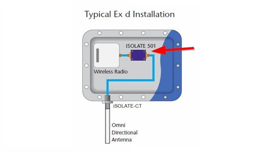 Diagram showing a typical Ex d installation with an ATEX Zone 0 wireless radio connected to an Extronics iSOLATE501 RF Galvanically Isolated Intrinsically Safe Barrier and iSOLATE-CT, linked to an omni-directional antenna.