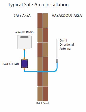 Diagram showing an intrinsically safe radio in a safe area connected via an Extronics iSOLATE501 RF Galvanically Isolated Intrinsically Safe Barrier through a brick wall to an omnidirectional antenna in a hazardous ATEX Zone 0 certified area.