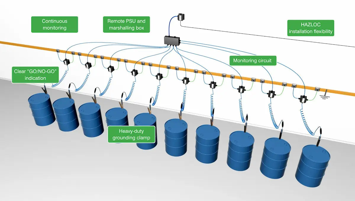 Diagram showing the Newson Gale Bond-Rite® REMOTE system with multiple blue barrels grounded by clamps, each connected to a monitoring circuit, featuring continuous monitoring and remote PSU.