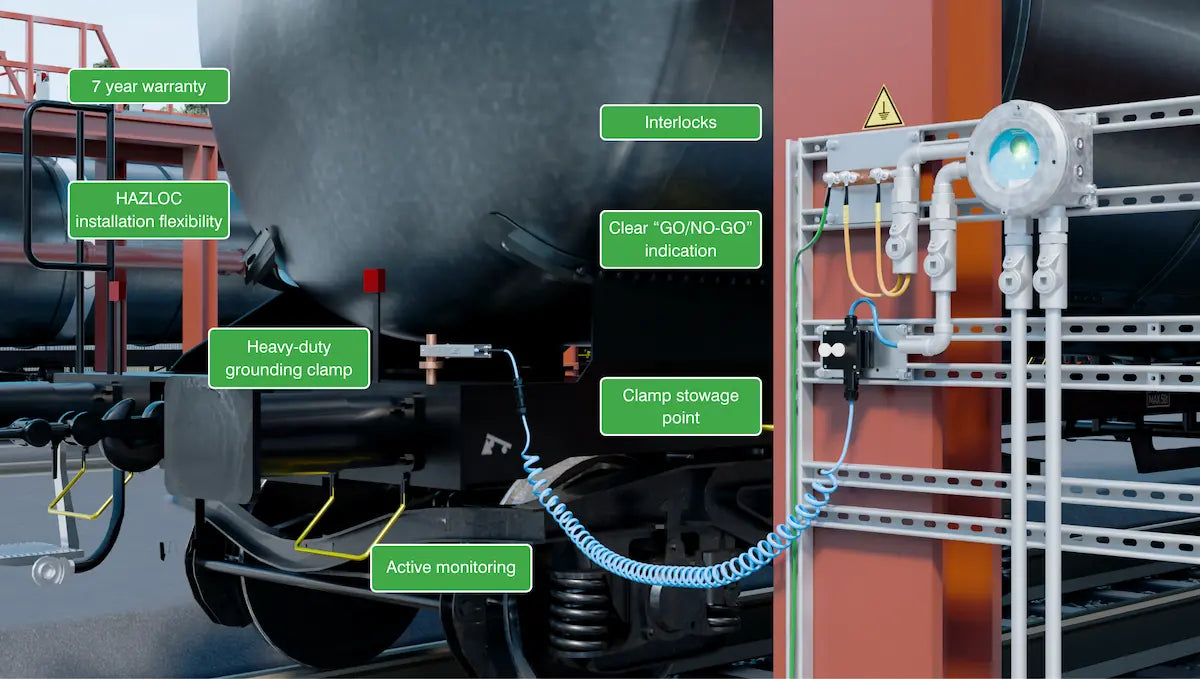 Close-up of rail cars with Newson Gale Earth-Rite® PLUS safety features labeled, including grounding clamp, interlocks, monitoring device, and warranty details.